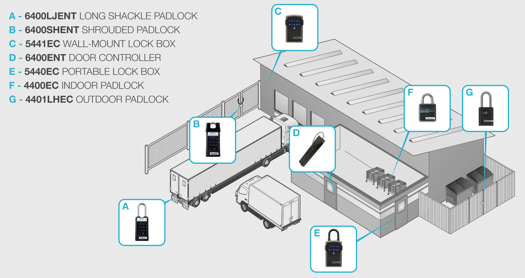 Diagram of different Bluetooth enabled hardware in place across a facility